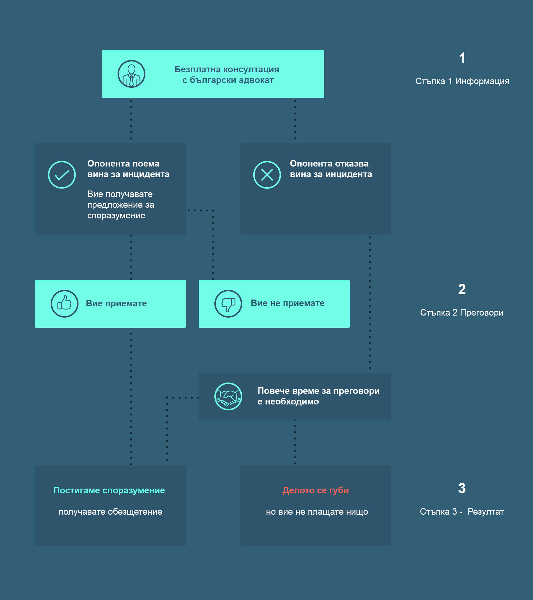 No Win No Fee Claims Process